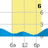 Barren Island tide chart for Sunday, July 6, 2025