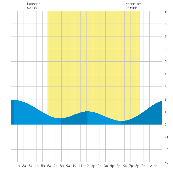 Barren Island tide chart for Monday, July 7, 2025