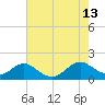 Barren Island tide chart for Wednesday, August 13, 2025