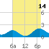 Barren Island tide chart for Thursday, August 14, 2025