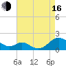 Barren Island tide chart for Saturday, August 16, 2025