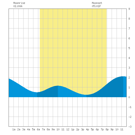 Barren Island tide chart for Monday, August 18, 2025