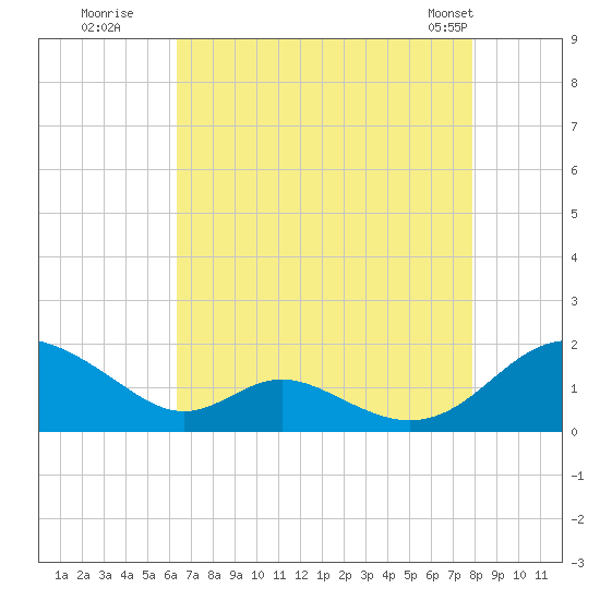 Barren Island tide chart for Tuesday, August 19, 2025