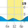 Barren Island tide chart for Tuesday, August 19, 2025