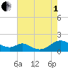 Barren Island tide chart for Friday, August 1, 2025