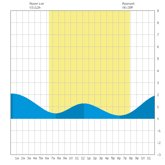 Barren Island tide chart for Wednesday, August 20, 2025