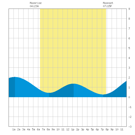 Barren Island tide chart for Thursday, August 21, 2025