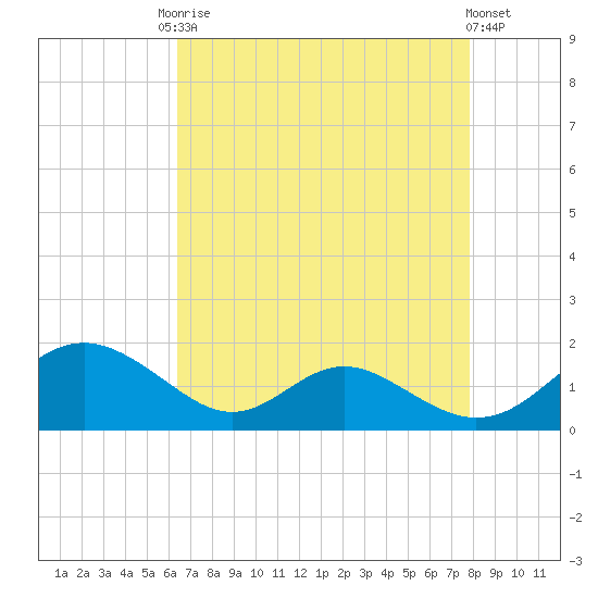 Barren Island tide chart for Friday, August 22, 2025