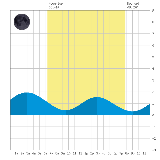 Barren Island tide chart for Saturday, August 23, 2025
