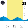Barren Island tide chart for Saturday, August 23, 2025