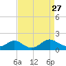 Barren Island tide chart for Wednesday, August 27, 2025