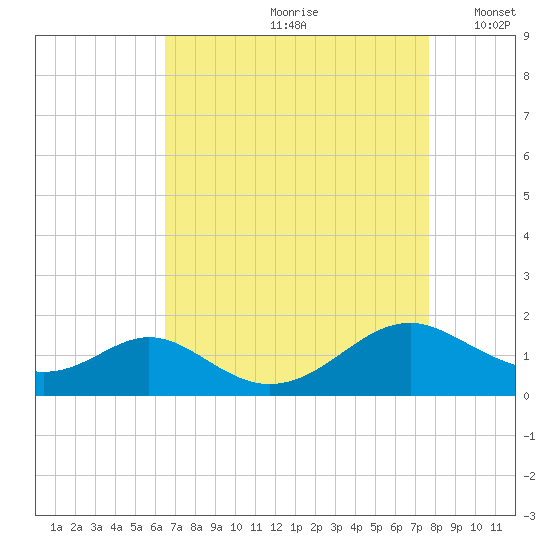 Barren Island tide chart for Thursday, August 28, 2025