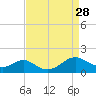 Barren Island tide chart for Thursday, August 28, 2025
