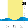 Barren Island tide chart for Friday, August 29, 2025