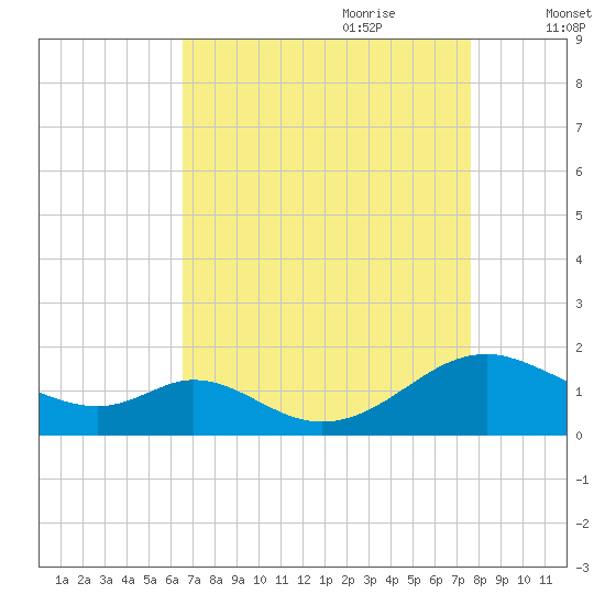 Barren Island tide chart for Saturday, August 30, 2025