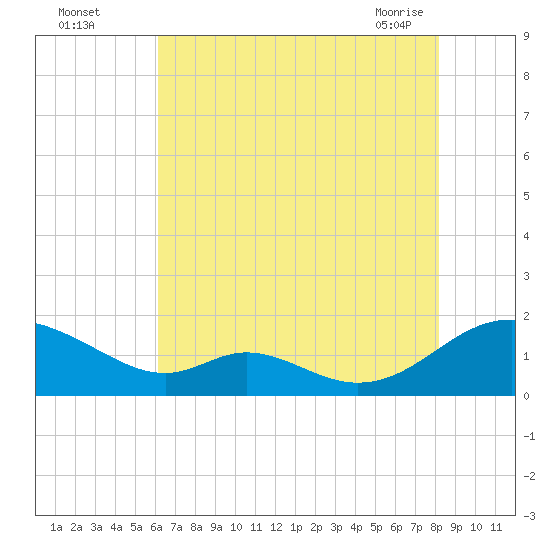 Barren Island tide chart for Monday, August 4, 2025