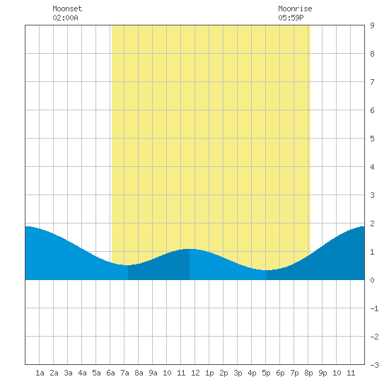 Barren Island tide chart for Tuesday, August 5, 2025