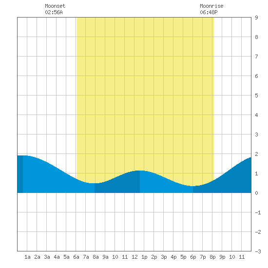 Barren Island tide chart for Wednesday, August 6, 2025