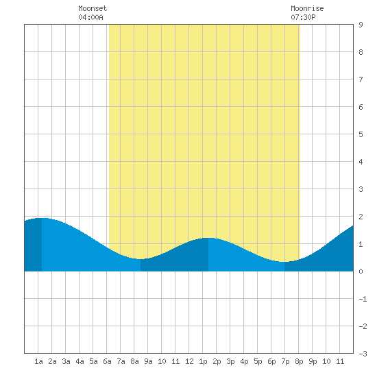 Barren Island tide chart for Thursday, August 7, 2025