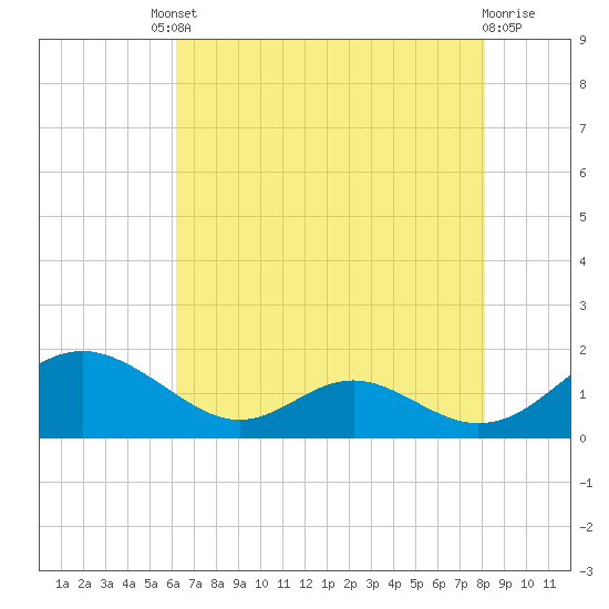 Barren Island tide chart for Friday, August 8, 2025