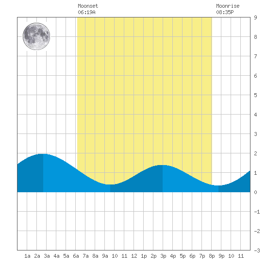 Barren Island tide chart for Saturday, August 9, 2025