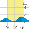 Barren Island tide chart for Thursday, September 11, 2025