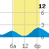 Barren Island tide chart for Friday, September 12, 2025