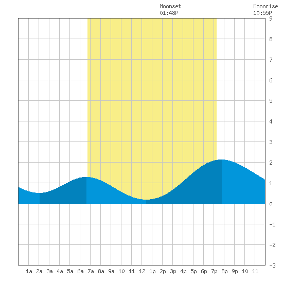Barren Island tide chart for Saturday, September 13, 2025