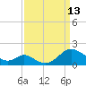 Barren Island tide chart for Saturday, September 13, 2025
