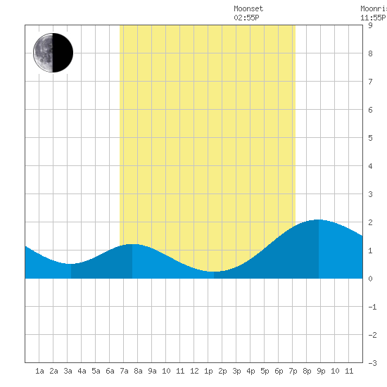 Barren Island tide chart for Sunday, September 14, 2025