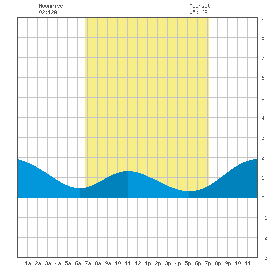 Barren Island tide chart for Wednesday, September 17, 2025