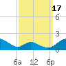 Barren Island tide chart for Wednesday, September 17, 2025