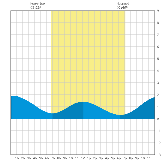 Barren Island tide chart for Thursday, September 18, 2025
