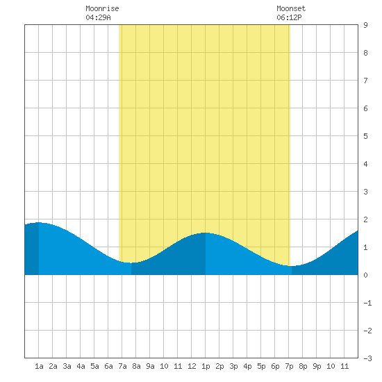 Barren Island tide chart for Friday, September 19, 2025