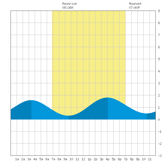 Barren Island tide chart for Tuesday, September 23, 2025