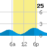 Barren Island tide chart for Thursday, September 25, 2025