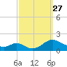 Barren Island tide chart for Saturday, September 27, 2025