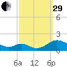 Barren Island tide chart for Monday, September 29, 2025