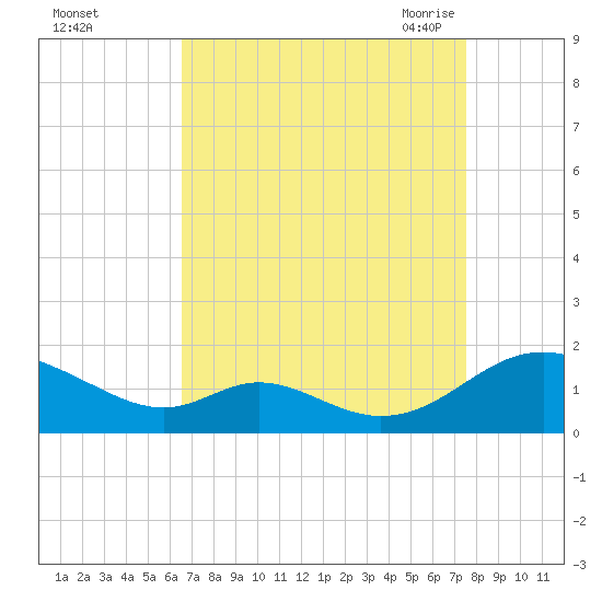 Barren Island tide chart for Tuesday, September 2, 2025