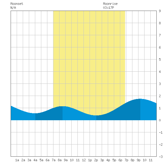Barren Island tide chart for Tuesday, September 30, 2025
