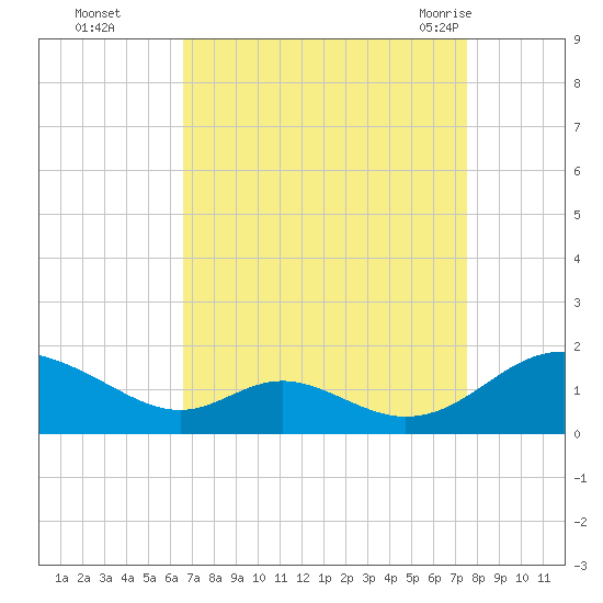 Barren Island tide chart for Wednesday, September 3, 2025