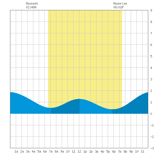 Barren Island tide chart for Thursday, September 4, 2025
