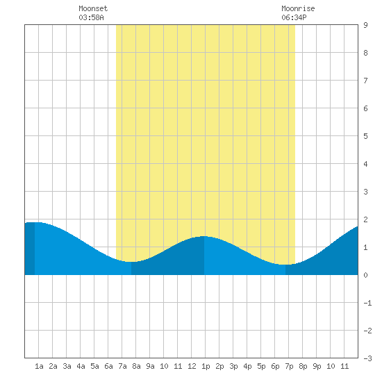 Barren Island tide chart for Friday, September 5, 2025