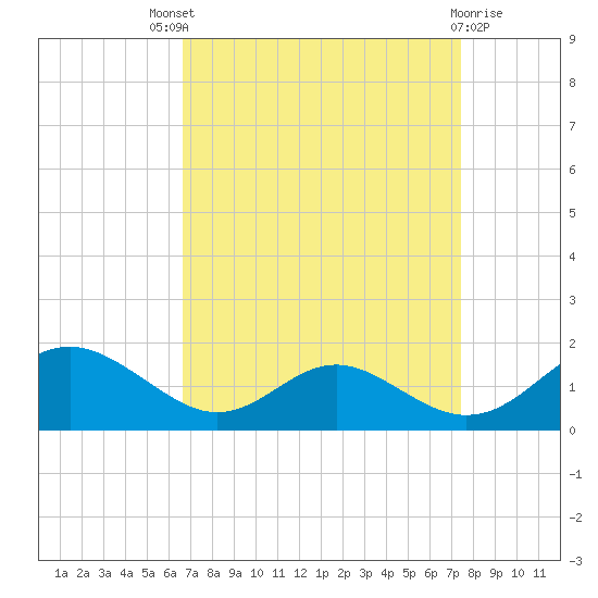 Barren Island tide chart for Saturday, September 6, 2025