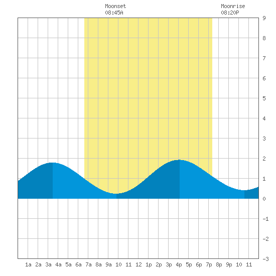 Barren Island tide chart for Tuesday, September 9, 2025