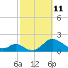 Barren Island tide chart for Saturday, October 11, 2025