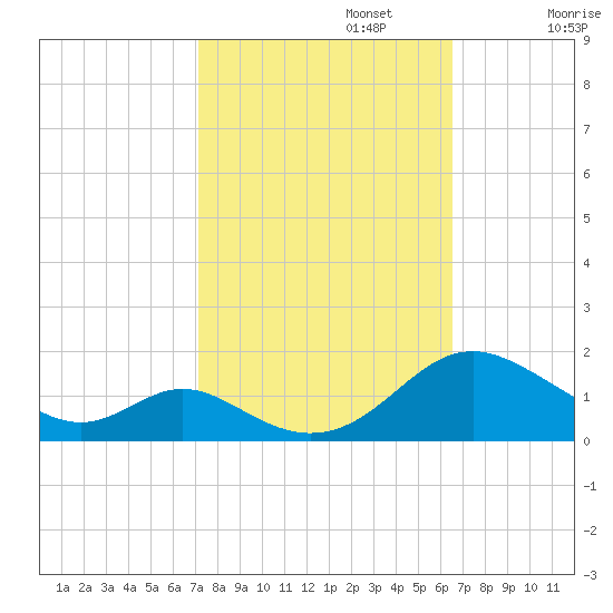 Barren Island tide chart for Sunday, October 12, 2025