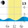 Barren Island tide chart for Monday, October 13, 2025