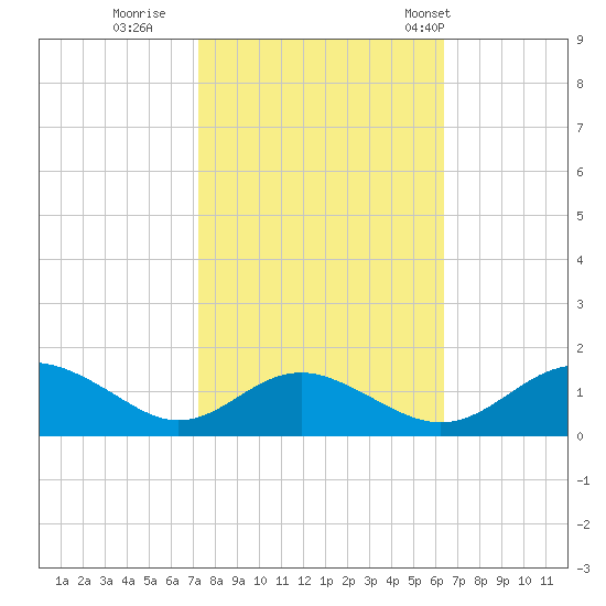 Barren Island tide chart for Friday, October 17, 2025