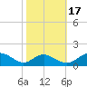 Barren Island tide chart for Friday, October 17, 2025